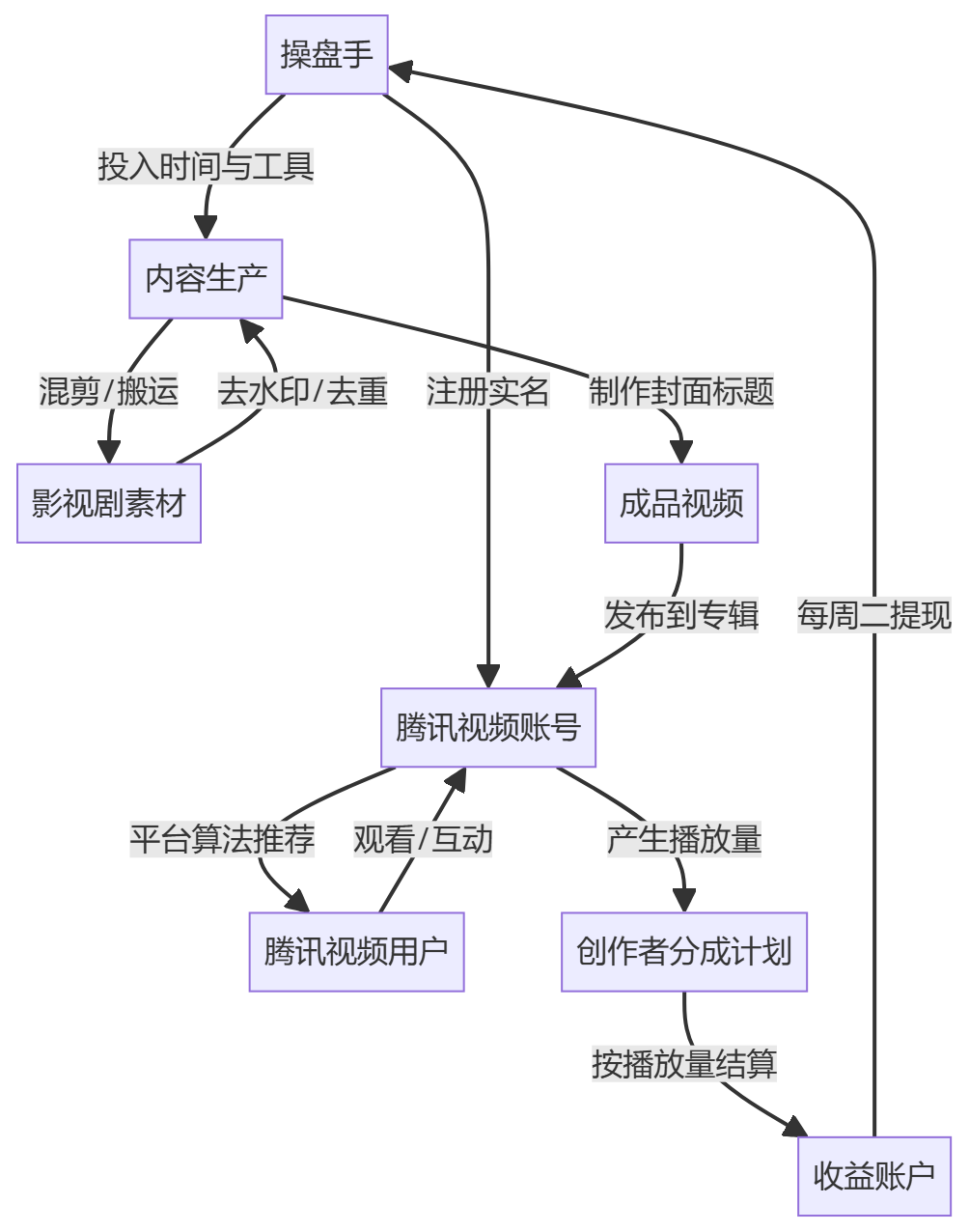 核心商业逻辑拆解